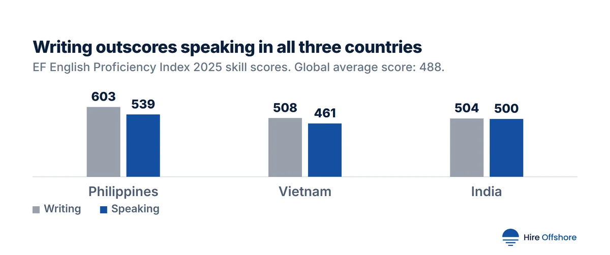 Grouped column chart of EF EPI 2025 English skill scores: Philippines writing 603 and speaking 539, Vietnam writing 508 and speaking 461, India writing 504 and speaking 500.