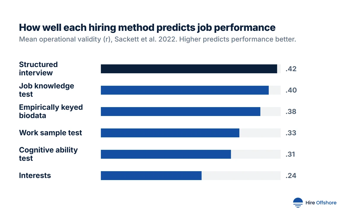 Bar chart of mean operational validity for predicting job performance: structured interview .42, job knowledge test .40, empirically keyed biodata .38, work sample test .33, cognitive ability test .31, interests .24.