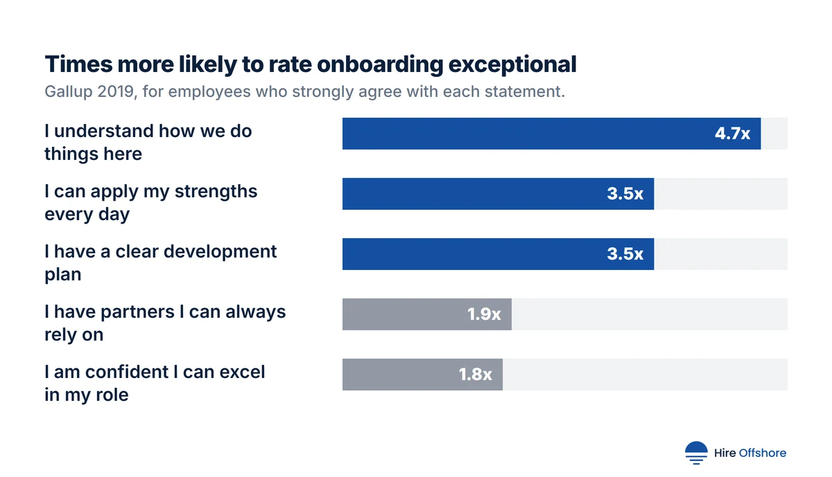 Bar chart of how much more likely employees are to rate onboarding exceptional when they strongly agree: I understand how we do things here 4.7 times, I can apply my strengths every day 3.5 times, I have a clear development plan 3.5 times, I have partners I can always rely on 1.9 times, I am confident I can excel in my role 1.8 times.