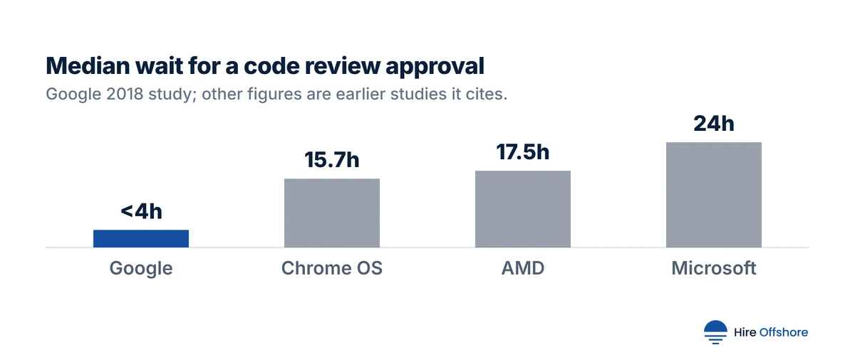 Column chart of median time to code review approval: Google under 4 hours, Chrome OS 15.7 hours, AMD 17.5 hours, Microsoft 24 hours.