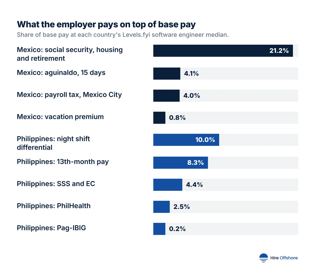 Bar chart of employer costs as a share of base pay at each country's median: Mexico social security, housing and retirement 21.2%, aguinaldo 4.1%, Mexico City payroll tax 4.0%, vacation premium 0.8%; Philippines night shift differential 10.0%, 13th-month pay 8.3%, SSS and EC 4.4%, PhilHealth 2.5%, Pag-IBIG 0.2%.