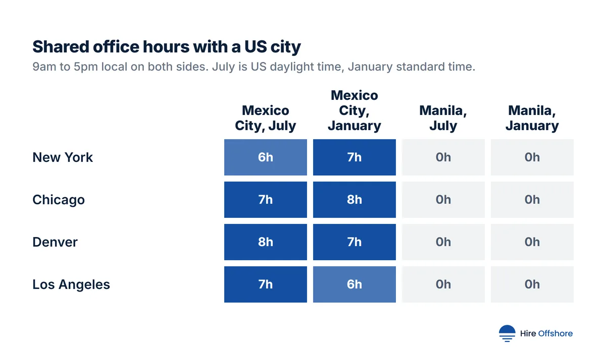 Heatmap of shared 9am to 5pm office hours: Mexico City shares 6 to 7 hours with New York, 7 to 8 with Chicago, 7 to 8 with Denver and 6 to 7 with Los Angeles across July and January; Manila shares 0 hours with all four US cities in both months.