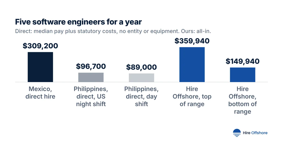 Column chart of five software engineers for a year: Mexico direct hire $309,200, Philippines direct hire on a US night shift $96,700, Philippines direct hire on a day shift $89,000, Hire Offshore top of range $359,940, Hire Offshore bottom of range $149,940.