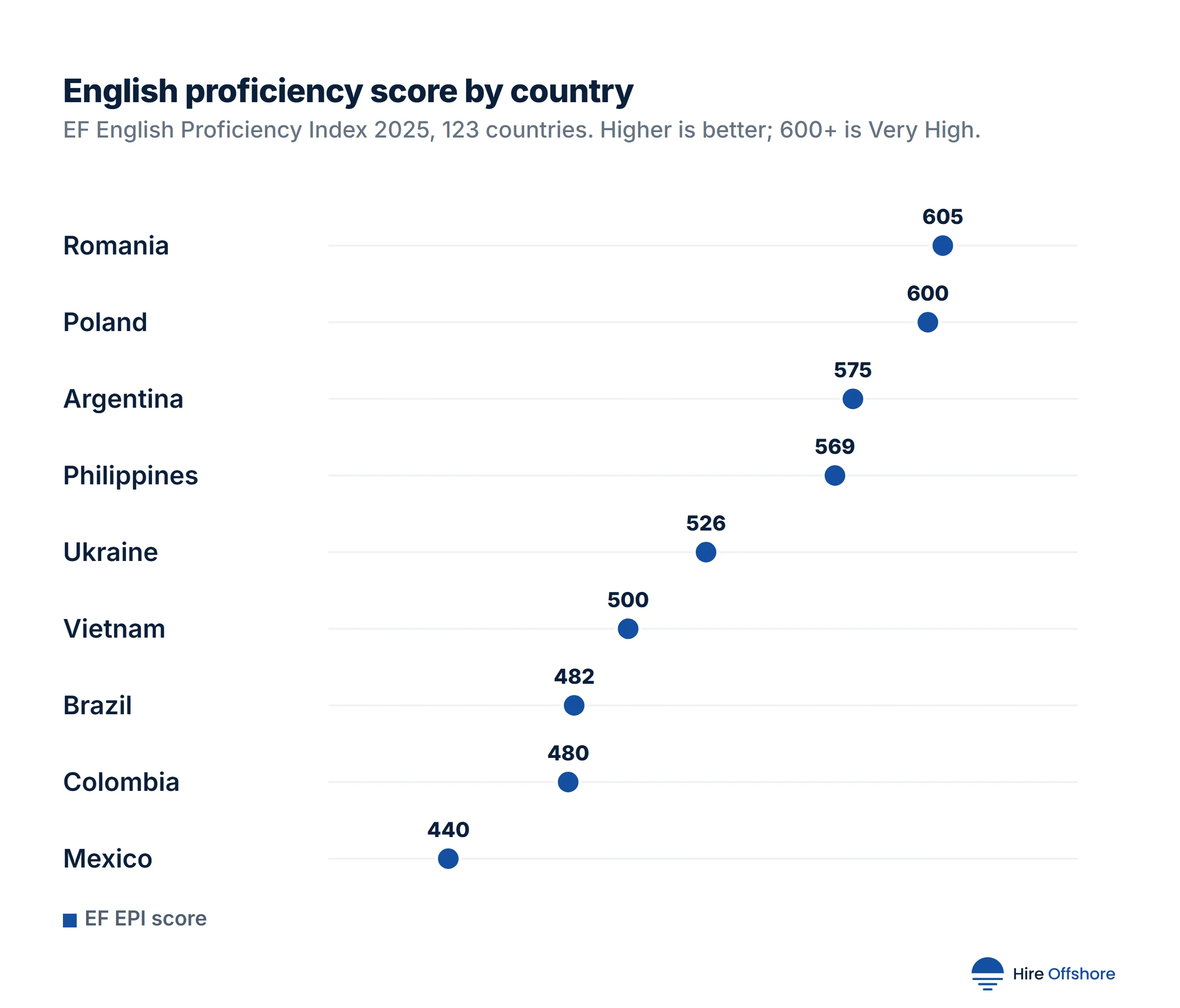 Dot plot of EF English Proficiency Index 2025 scores: Romania 605, Poland 600, Argentina 575, Philippines 569, Ukraine 526, Vietnam 500, Brazil 482, Colombia 480, Mexico 440.