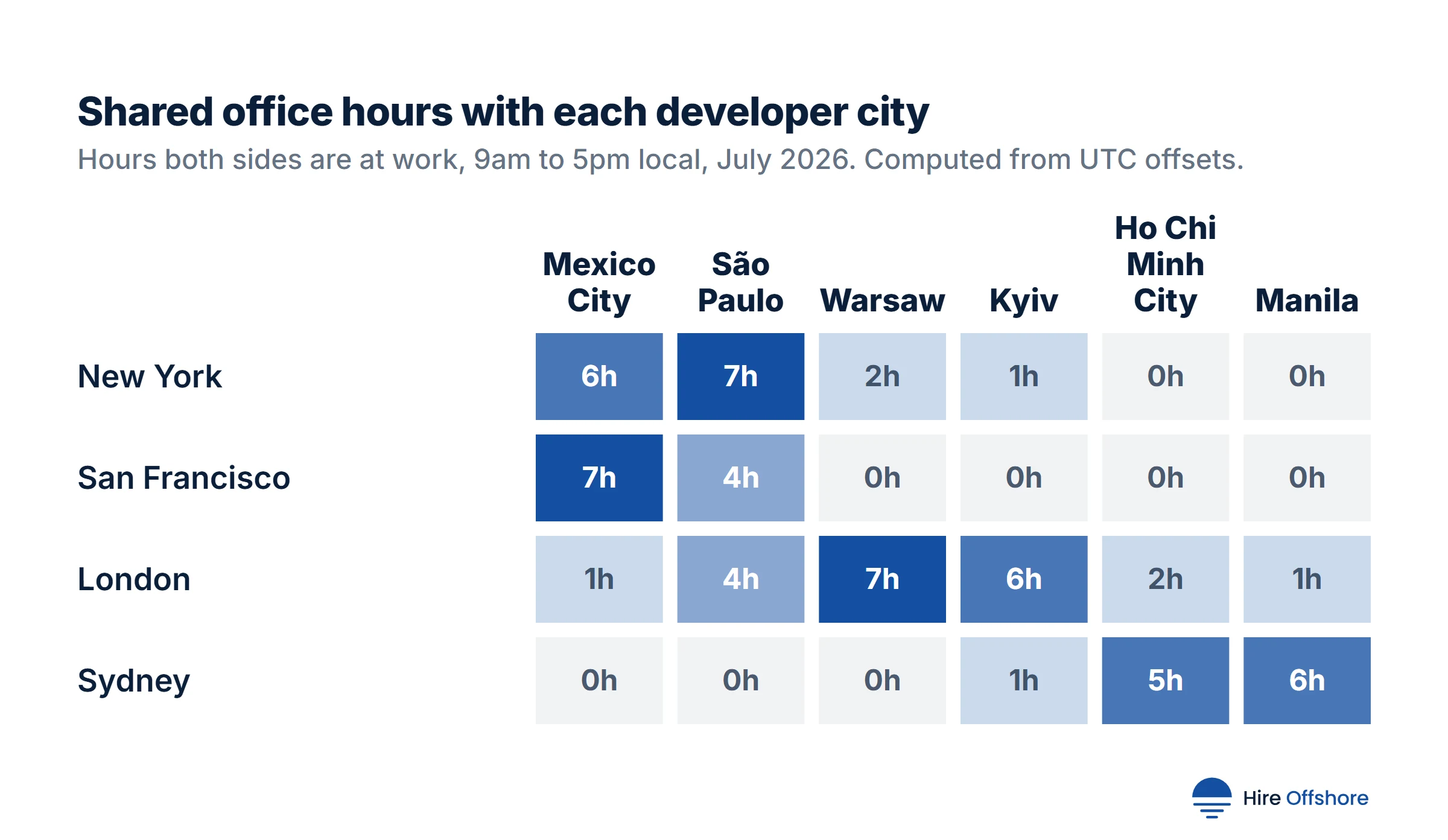 Heatmap of shared office hours in July 2026: New York has 6 to 7 hours with Mexico City and São Paulo and none with Ho Chi Minh City or Manila; London has 6 to 7 hours with Warsaw and Kyiv; Sydney has 5 to 6 hours with Ho Chi Minh City and Manila.