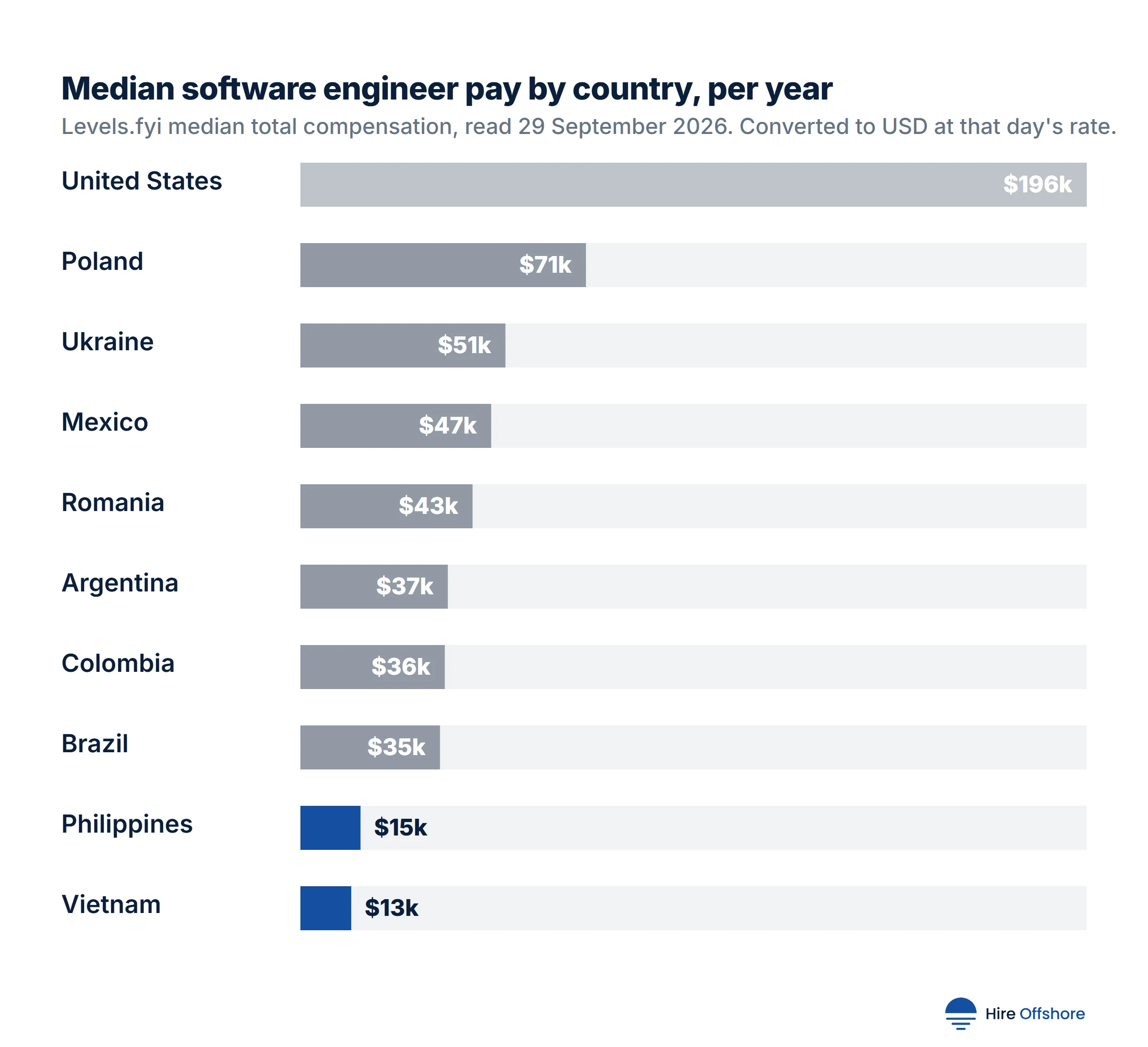 Bar chart of median software engineer pay per year: United States $195,500, Poland $70,988, Ukraine $50,975, Mexico $47,427, Romania $42,799, Argentina $36,659, Colombia $35,897, Brazil $34,704, Philippines $14,946, Vietnam $12,643.