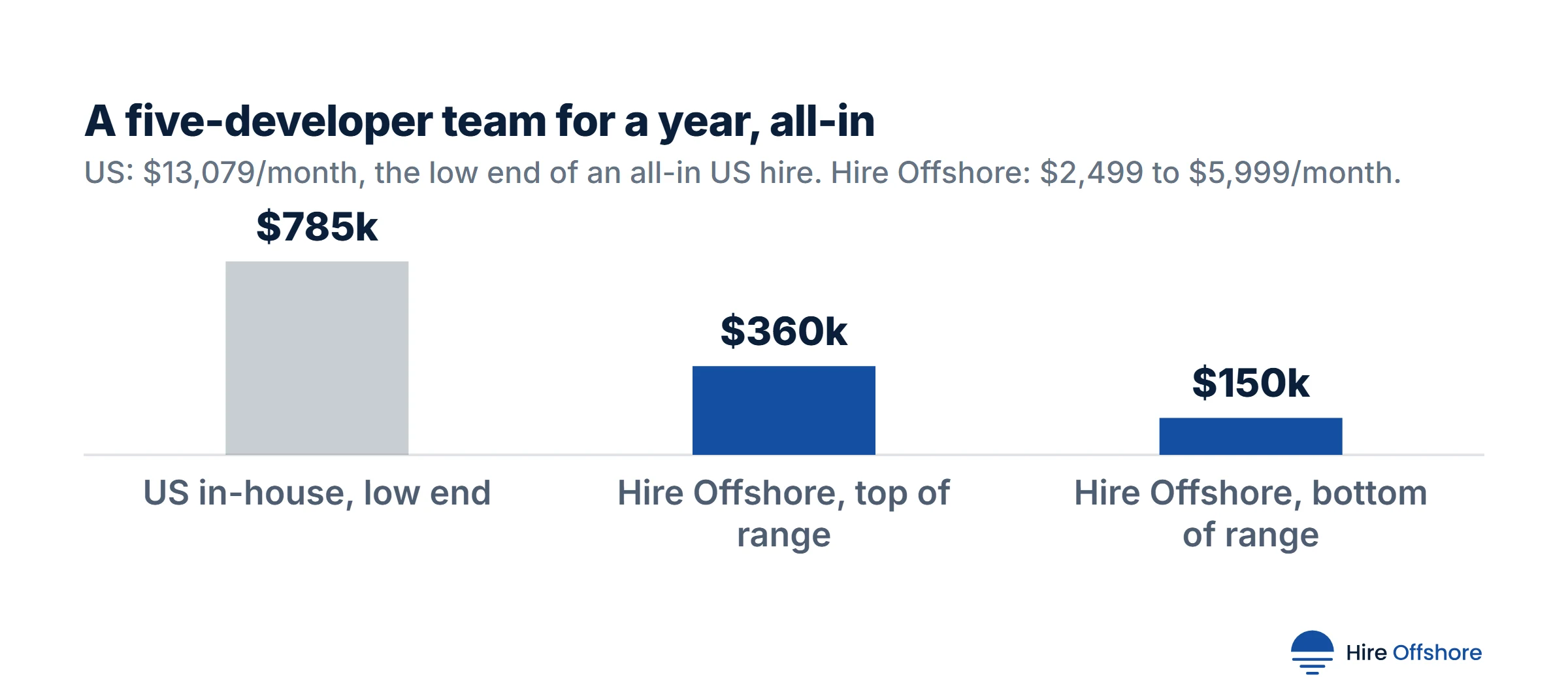 Column chart of a five-developer team for a year, all-in: US in-house at the low end $784,740, Hire Offshore at the top of its range $359,940, Hire Offshore at the bottom of its range $149,940.