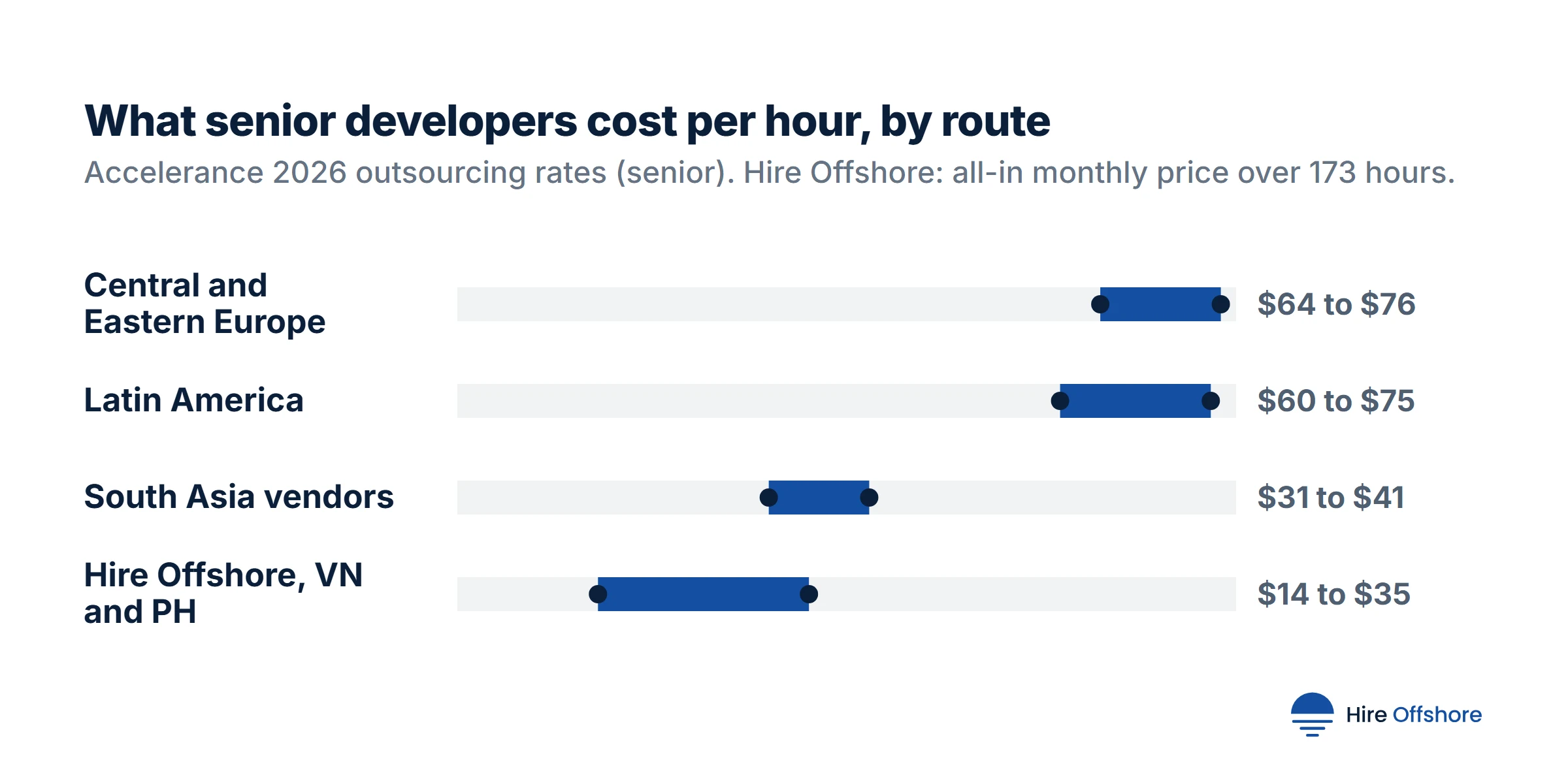 Range chart of senior developer cost per hour: Central and Eastern Europe $64 to $76, Latin America $60 to $75, South Asia vendors $31 to $41, Hire Offshore in Vietnam and the Philippines $14 to $35 all-in.