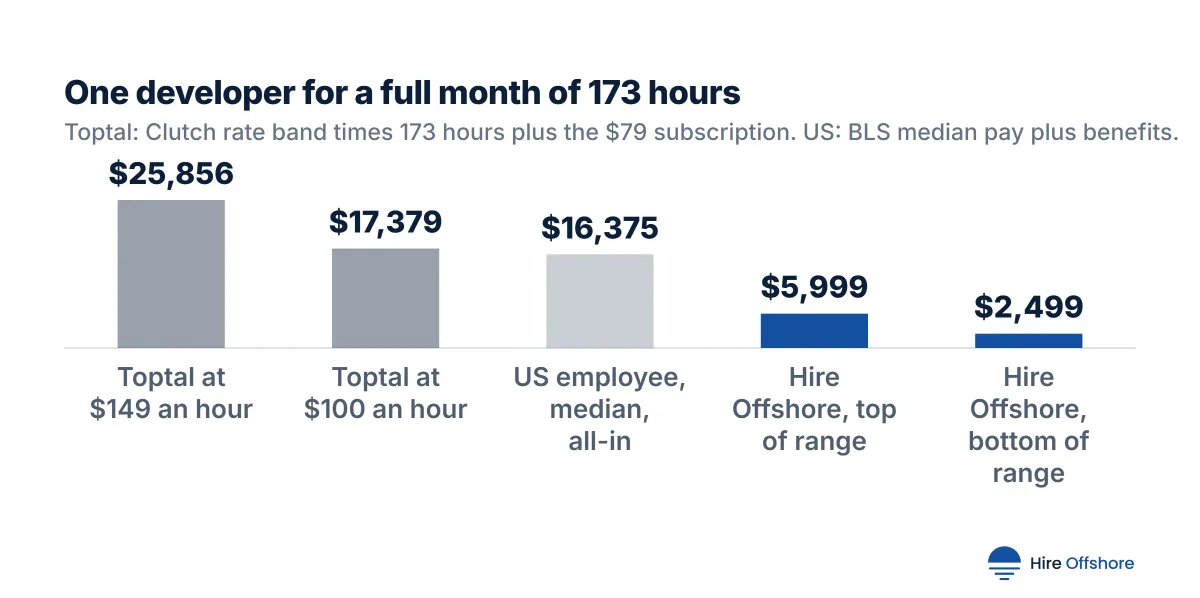 Column chart of one developer for 173 hours a month: Toptal at $149 an hour $25,856, Toptal at $100 an hour $17,379, US employee at median pay with benefits $16,375, Hire Offshore top of range $5,999, Hire Offshore bottom of range $2,499.