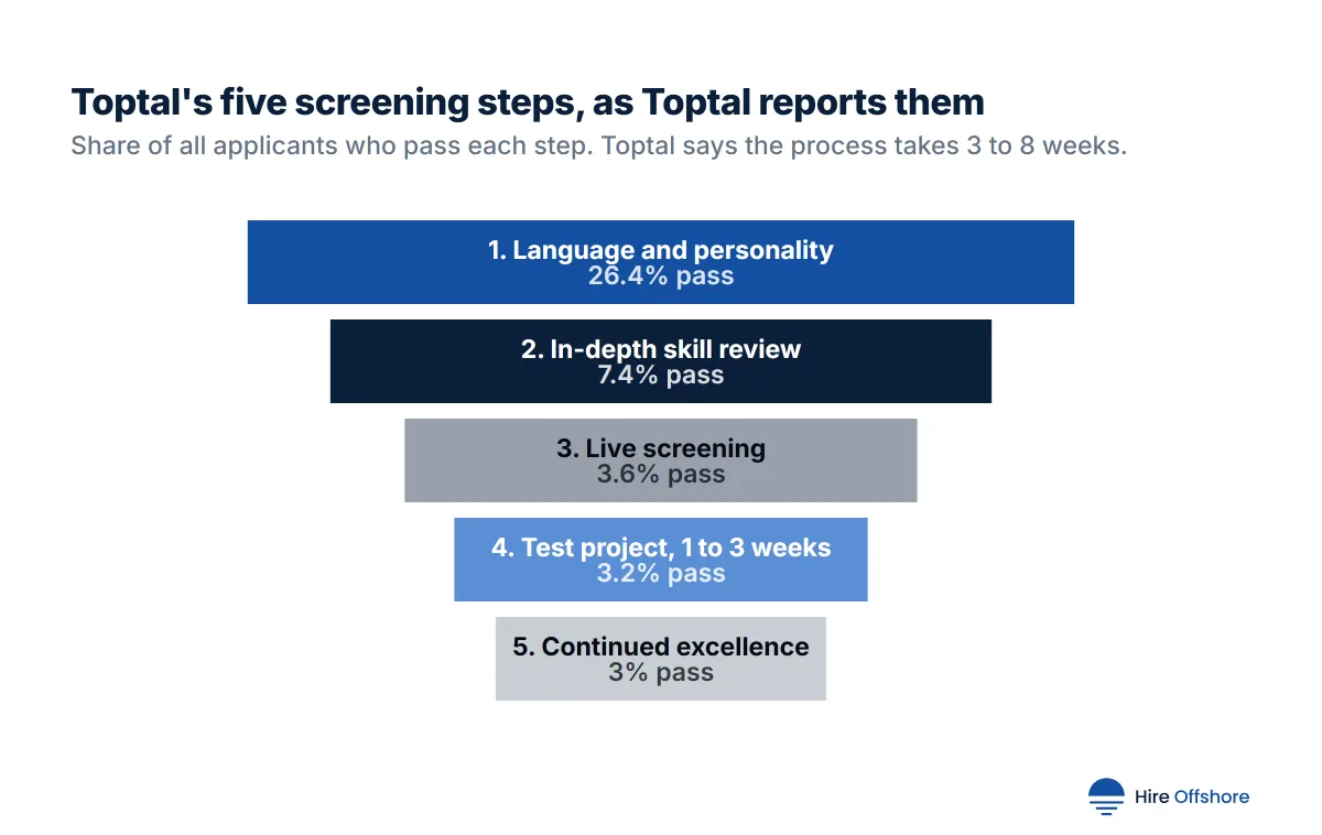 Funnel chart of Toptal's five screening steps and the share of all applicants who pass each: language and personality 26.4%, in-depth skill review 7.4%, live screening 3.6%, test project of 1 to 3 weeks 3.2%, continued excellence 3%.