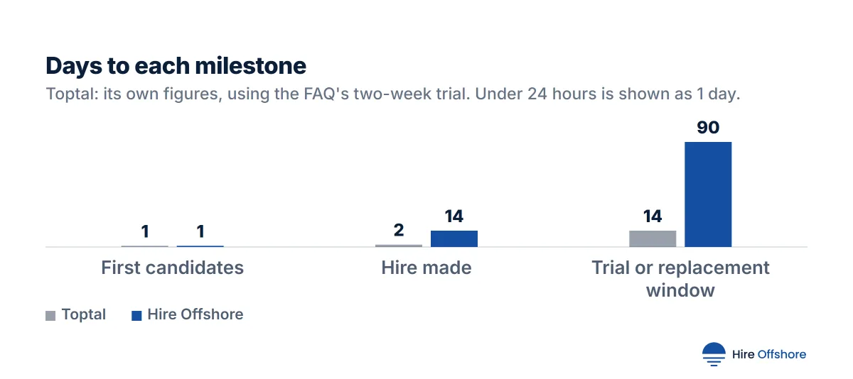 Grouped bar chart of days to each milestone. First candidates: Toptal 1, Hire Offshore 1. Hire made: Toptal 2, Hire Offshore 14. Trial or replacement window: Toptal 14, Hire Offshore 90.