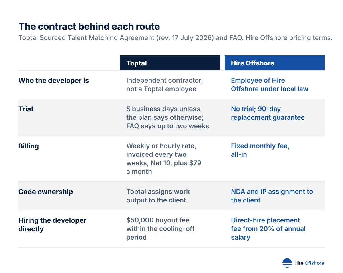 Comparison table of contract terms. Developer status: Toptal independent contractor, Hire Offshore employee under local law. Trial: Toptal 5 business days unless the plan says otherwise, FAQ says up to two weeks; Hire Offshore no trial, 90-day replacement guarantee. Billing: Toptal weekly or hourly rate invoiced every two weeks Net 10 plus $79 a month; Hire Offshore fixed monthly fee all-in. Code ownership: Toptal assigns work output to the client; Hire Offshore NDA and IP assignment to the client. Hiring directly: Toptal $50,000 buyout fee within the cooling-off period; Hire Offshore direct-hire placement fee from 20% of annual salary.
